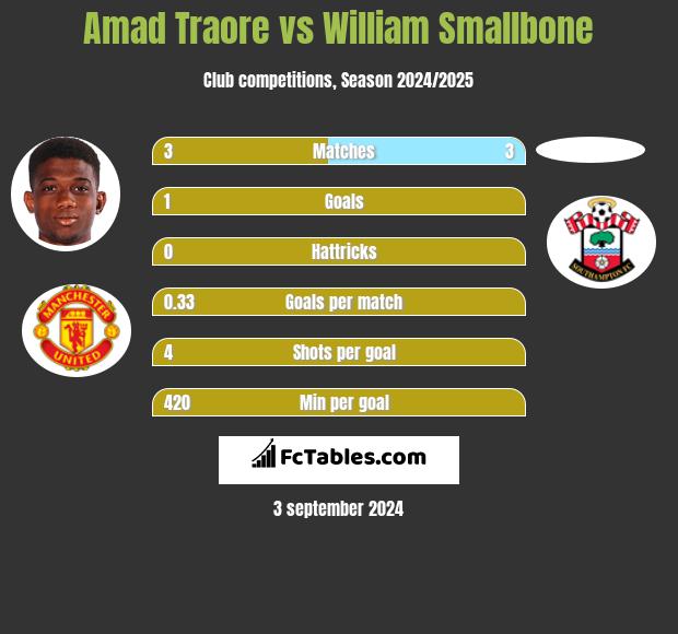 Amad Traore vs William Smallbone h2h player stats