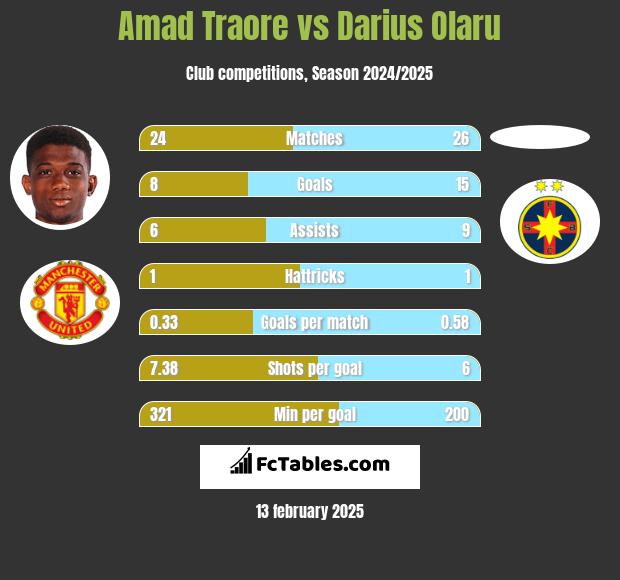 Amad Traore vs Darius Olaru h2h player stats