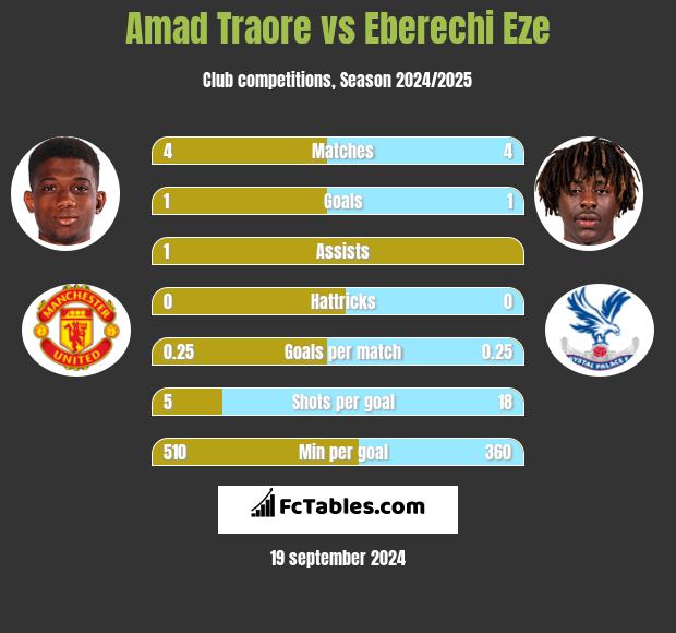 Amad Traore vs Eberechi Eze h2h player stats