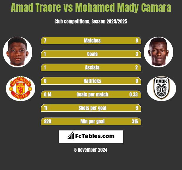 Amad Traore vs Mohamed Mady Camara h2h player stats