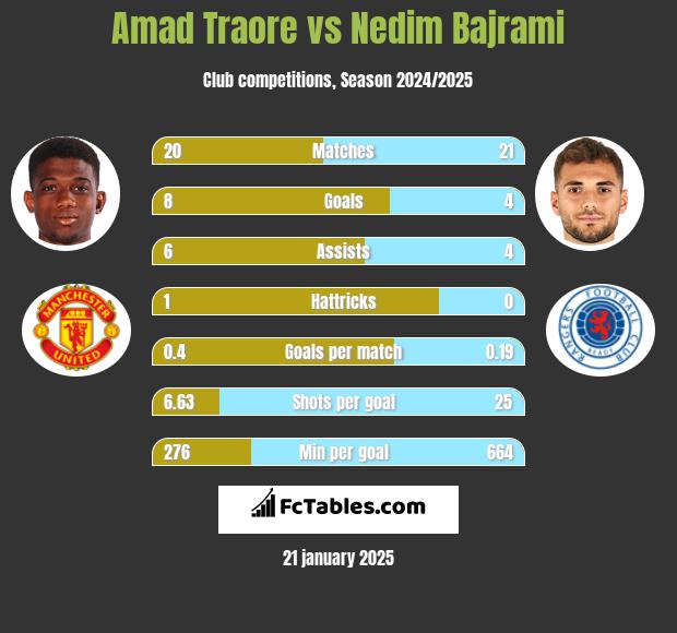 Amad Traore vs Nedim Bajrami h2h player stats