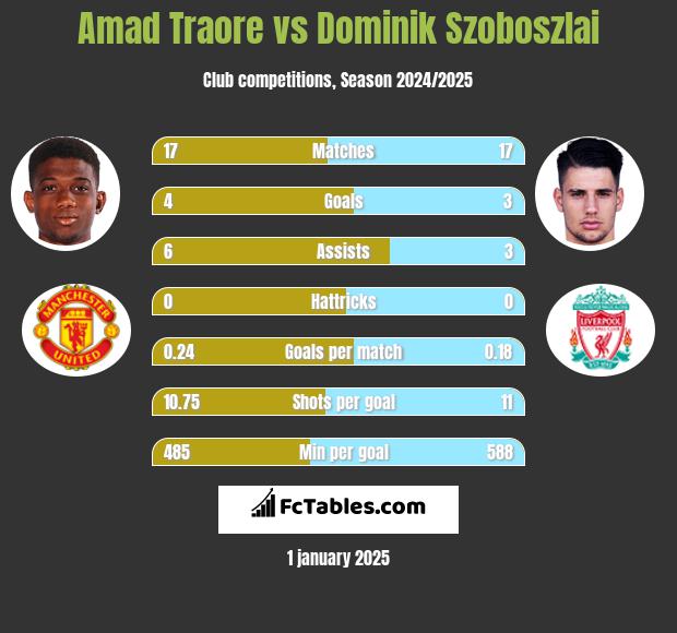 Amad Traore vs Dominik Szoboszlai h2h player stats