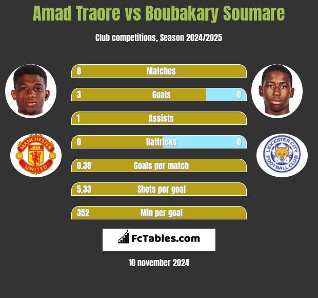 Amad Traore vs Boubakary Soumare h2h player stats