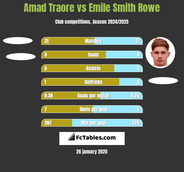 Amad Traore vs Emile Smith Rowe h2h player stats