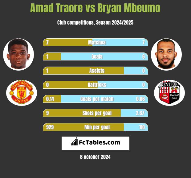 Amad Traore vs Bryan Mbeumo h2h player stats