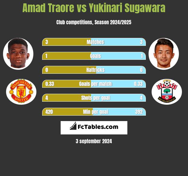 Amad Traore vs Yukinari Sugawara h2h player stats