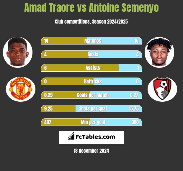 Amad Traore vs Antoine Semenyo h2h player stats