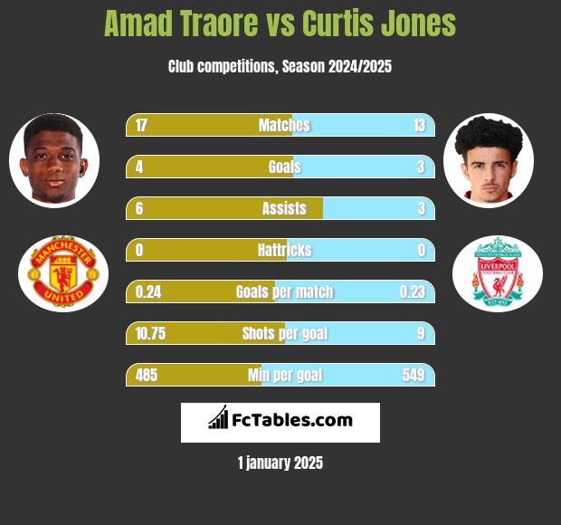 Amad Traore vs Curtis Jones h2h player stats