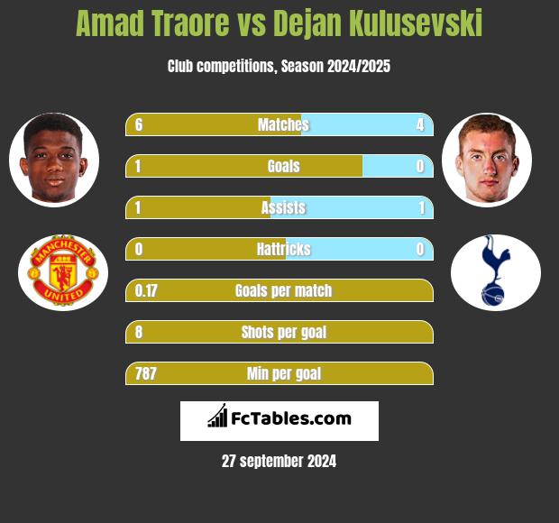 Amad Traore vs Dejan Kulusevski h2h player stats