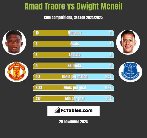 Amad Traore vs Dwight Mcneil h2h player stats