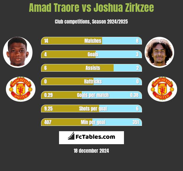 Amad Traore vs Joshua Zirkzee h2h player stats