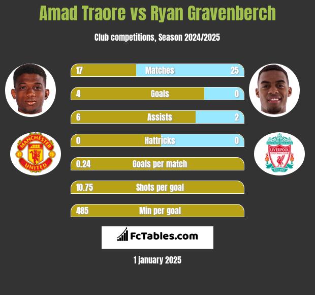 Amad Traore vs Ryan Gravenberch h2h player stats