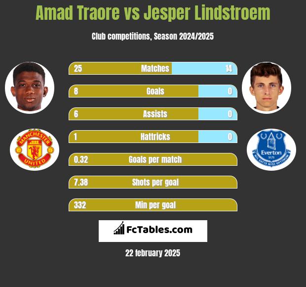 Amad Traore vs Jesper Lindstroem h2h player stats