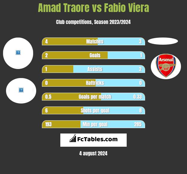 Amad Traore vs Fabio Viera h2h player stats