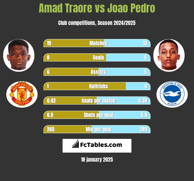 Amad Traore vs Joao Pedro h2h player stats