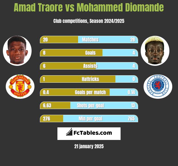 Amad Traore vs Mohammed Diomande h2h player stats