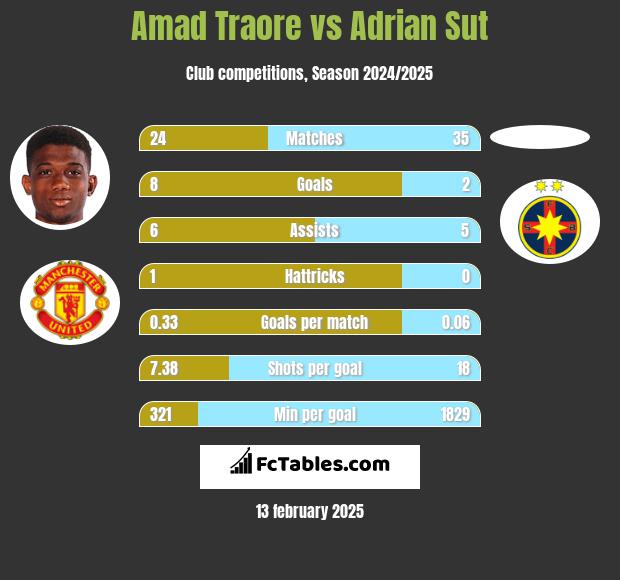 Amad Traore vs Adrian Sut h2h player stats