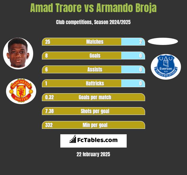 Amad Traore vs Armando Broja h2h player stats