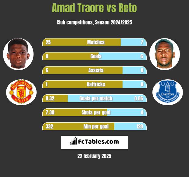 Amad Traore vs Beto h2h player stats