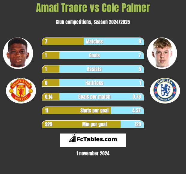 Amad Traore vs Cole Palmer h2h player stats