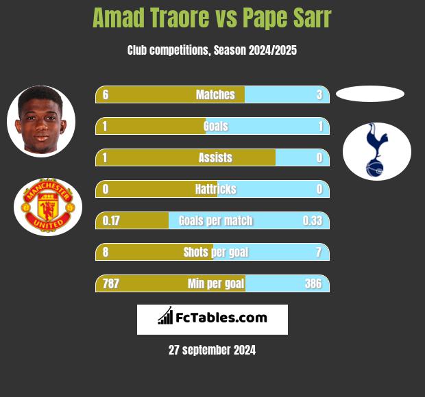 Amad Traore vs Pape Sarr h2h player stats