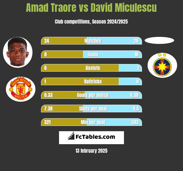 Amad Traore vs David Miculescu h2h player stats