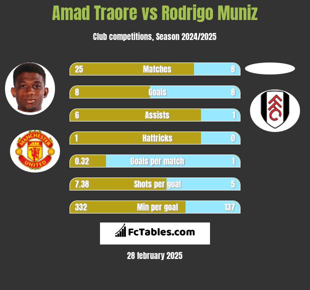 Amad Traore vs Rodrigo Muniz h2h player stats