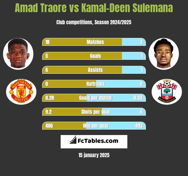 Amad Traore vs Kamal-Deen Sulemana h2h player stats