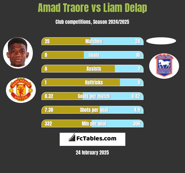 Amad Traore vs Liam Delap h2h player stats