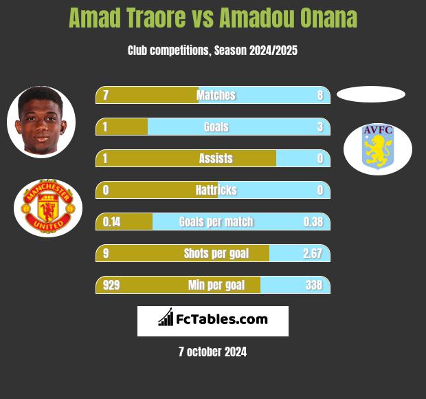 Amad Traore vs Amadou Onana h2h player stats