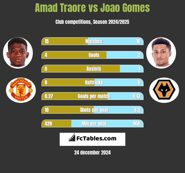 Amad Traore vs Joao Gomes h2h player stats