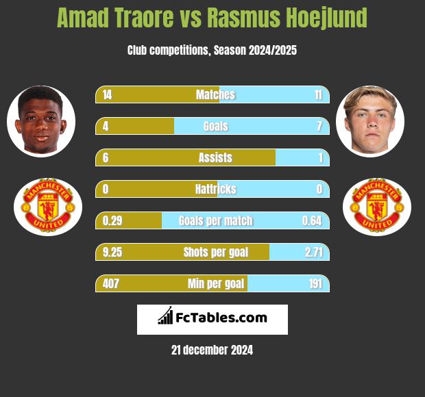 Amad Traore vs Rasmus Hoejlund h2h player stats