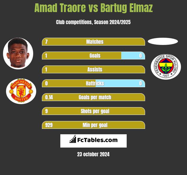 Amad Traore vs Bartug Elmaz h2h player stats