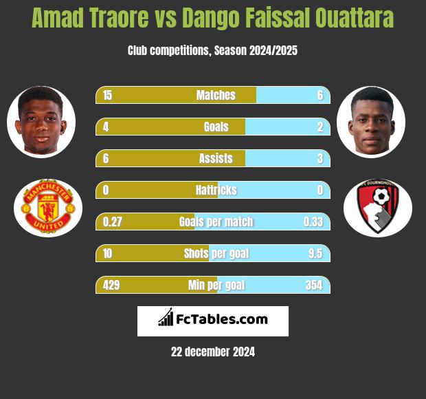 Amad Traore vs Dango Faissal Ouattara h2h player stats