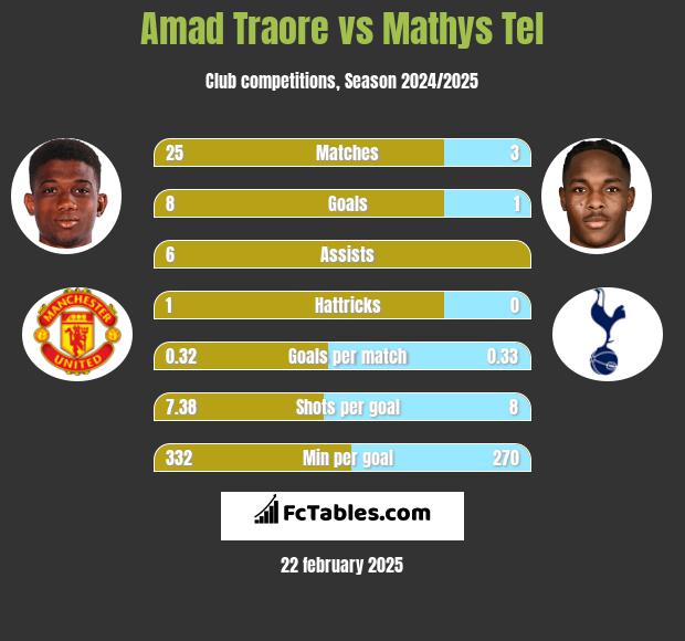 Amad Traore vs Mathys Tel h2h player stats