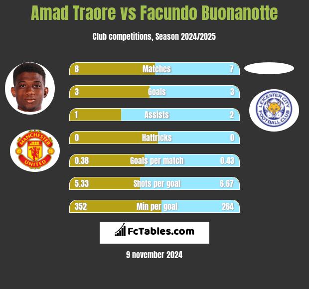 Amad Traore vs Facundo Buonanotte h2h player stats