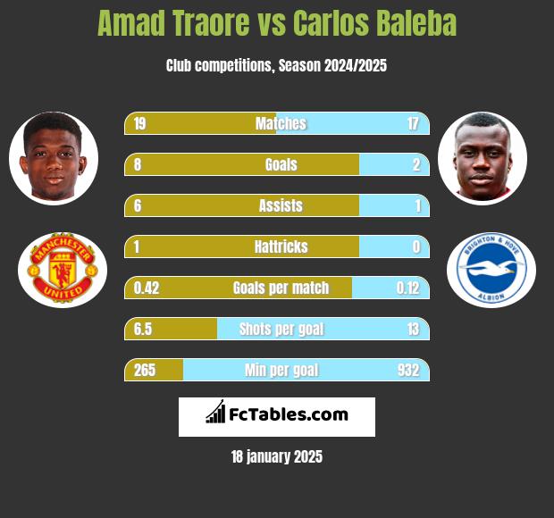 Amad Traore vs Carlos Baleba h2h player stats