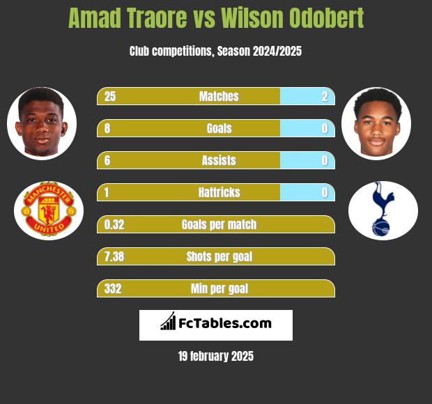 Amad Traore vs Wilson Odobert h2h player stats