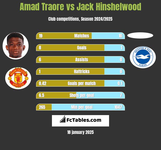 Amad Traore vs Jack Hinshelwood h2h player stats