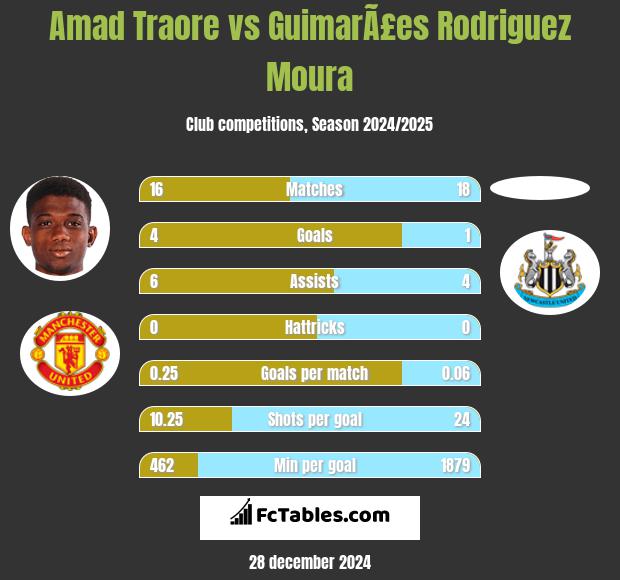 Amad Traore vs GuimarÃ£es Rodriguez Moura h2h player stats