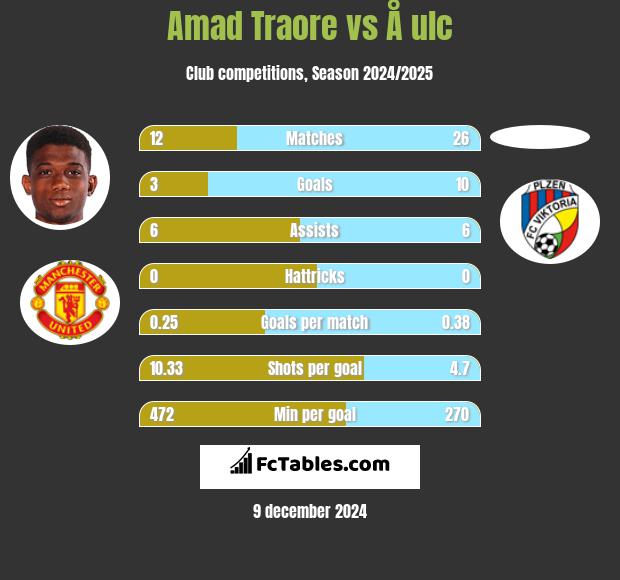 Amad Traore vs Å ulc h2h player stats