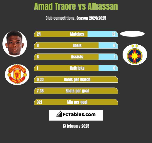 Amad Traore vs Alhassan h2h player stats