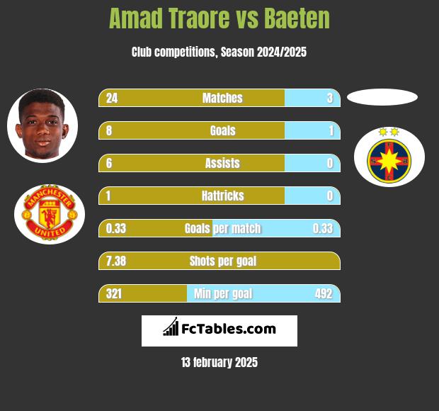 Amad Traore vs Baeten h2h player stats