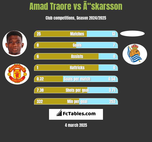 Amad Traore vs Ã“skarsson h2h player stats