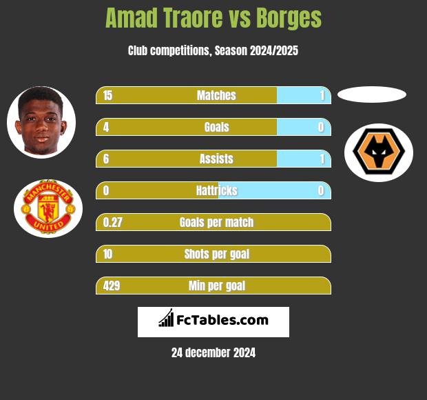 Amad Traore vs Borges h2h player stats