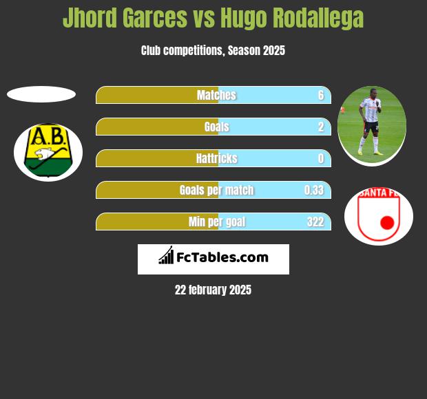 Jhord Garces vs Hugo Rodallega h2h player stats