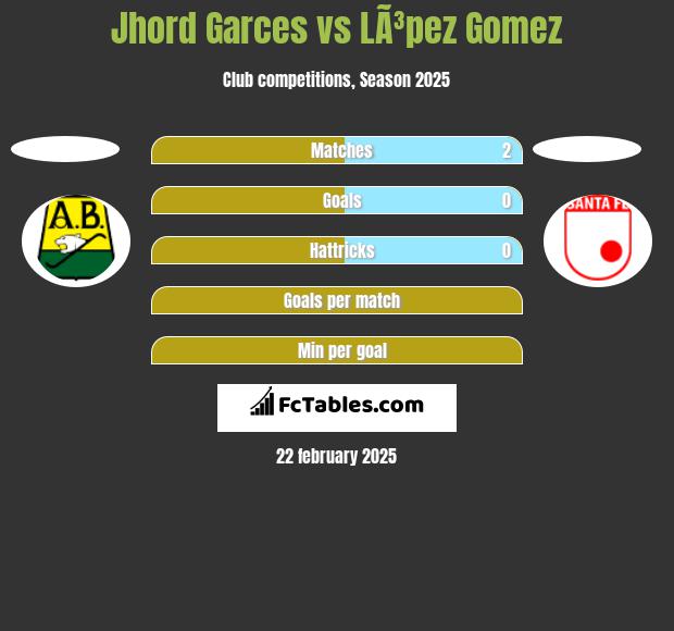 Jhord Garces vs LÃ³pez Gomez h2h player stats