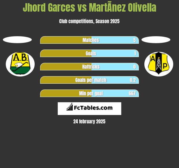 Jhord Garces vs MartÃ­nez Olivella h2h player stats