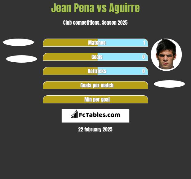 Jean Pena vs Aguirre h2h player stats