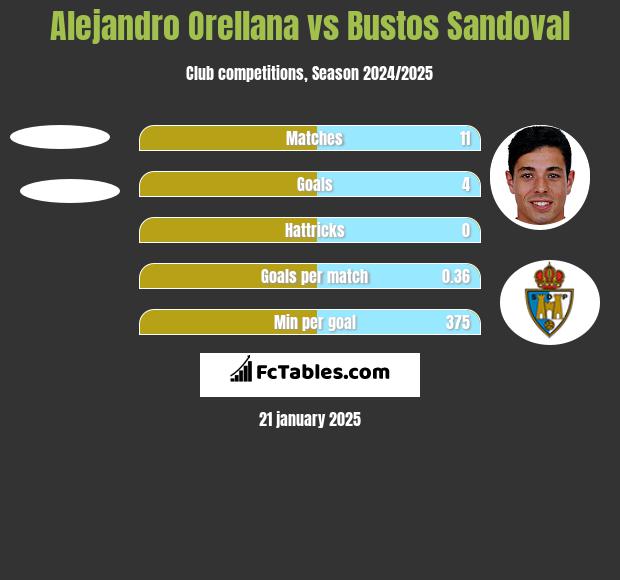 Alejandro Orellana vs Bustos Sandoval h2h player stats